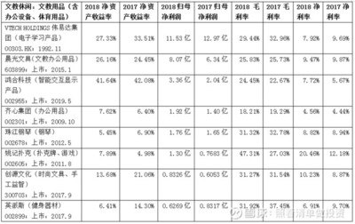 可選消費:文化傳媒(出版發(fā)行、廣告營銷、網(wǎng)絡游戲、影視動漫音樂視頻)、文教休閑(文教用品、教育培訓)